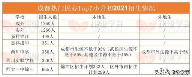 成都最好私立小學(xué)排名(成都私立小學(xué)排名2021最新排名)