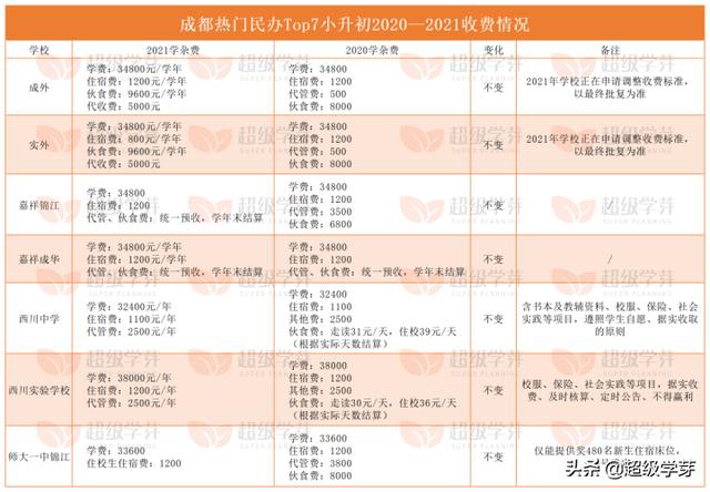 成都最好私立小學(xué)排名(成都私立小學(xué)排名2021最新排名)