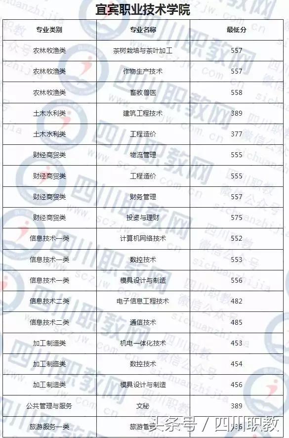 德陽護(hù)理職業(yè)學(xué)院收分的簡單介紹