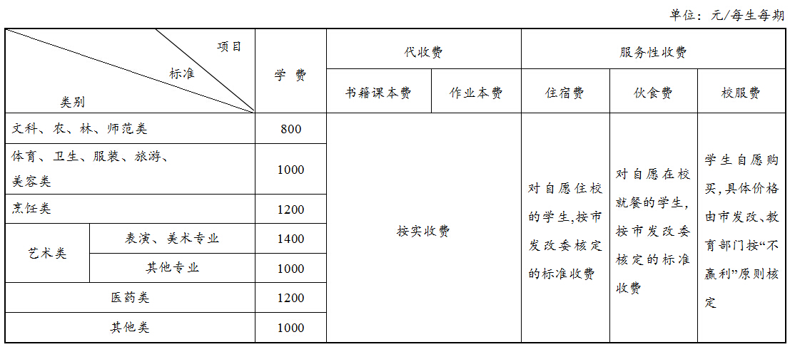 職業(yè)中學學費(職業(yè)高中的學費是多少)