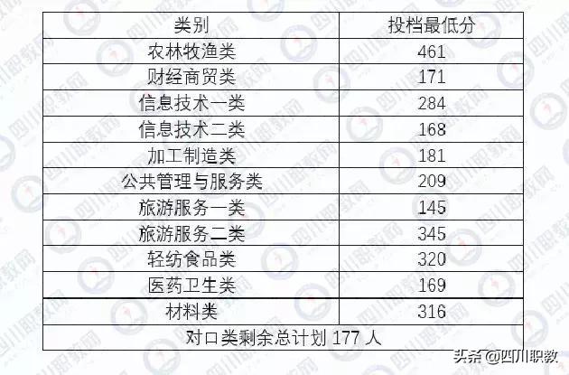 成都中和職高錄取分數(shù)線(成都職業(yè)技術(shù)學(xué)院職高錄取分數(shù)線)