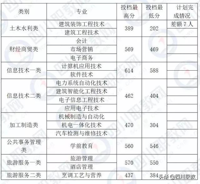 成都中和職高錄取分數(shù)線(成都職業(yè)技術(shù)學(xué)院職高錄取分數(shù)線)