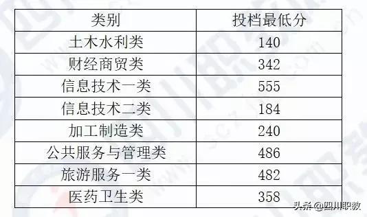 成都中和職高錄取分數(shù)線(成都職業(yè)技術(shù)學(xué)院職高錄取分數(shù)線)