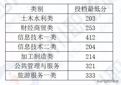 成都中和職高錄取分數(shù)線(成都職業(yè)技術(shù)學(xué)院職高錄取分數(shù)線)