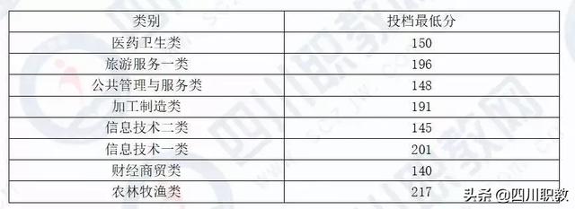 成都中和職高錄取分數(shù)線(成都職業(yè)技術(shù)學(xué)院職高錄取分數(shù)線)