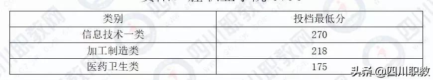 成都中和職高錄取分數(shù)線(成都職業(yè)技術(shù)學(xué)院職高錄取分數(shù)線)