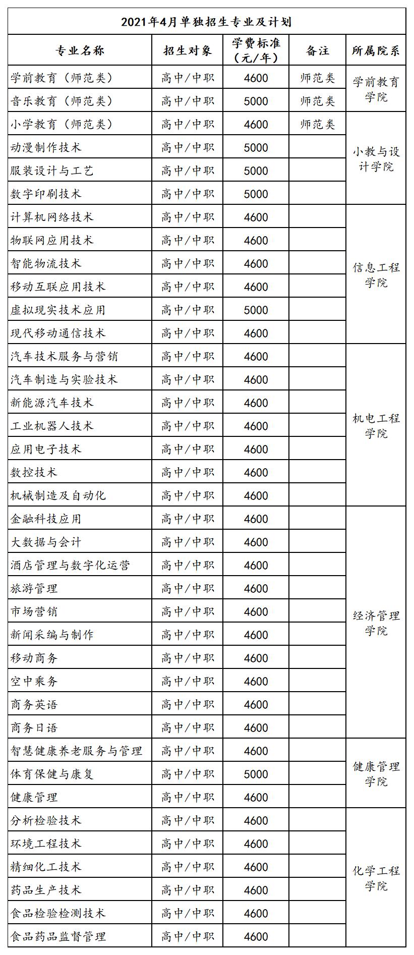 職業(yè)技術(shù)學(xué)院一年學(xué)費(fèi)大概是多少的簡(jiǎn)單介紹