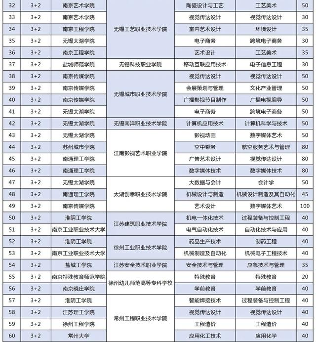 初中畢業(yè)3十2學校排名(成都初中畢業(yè)可以讀的高職學校排名)