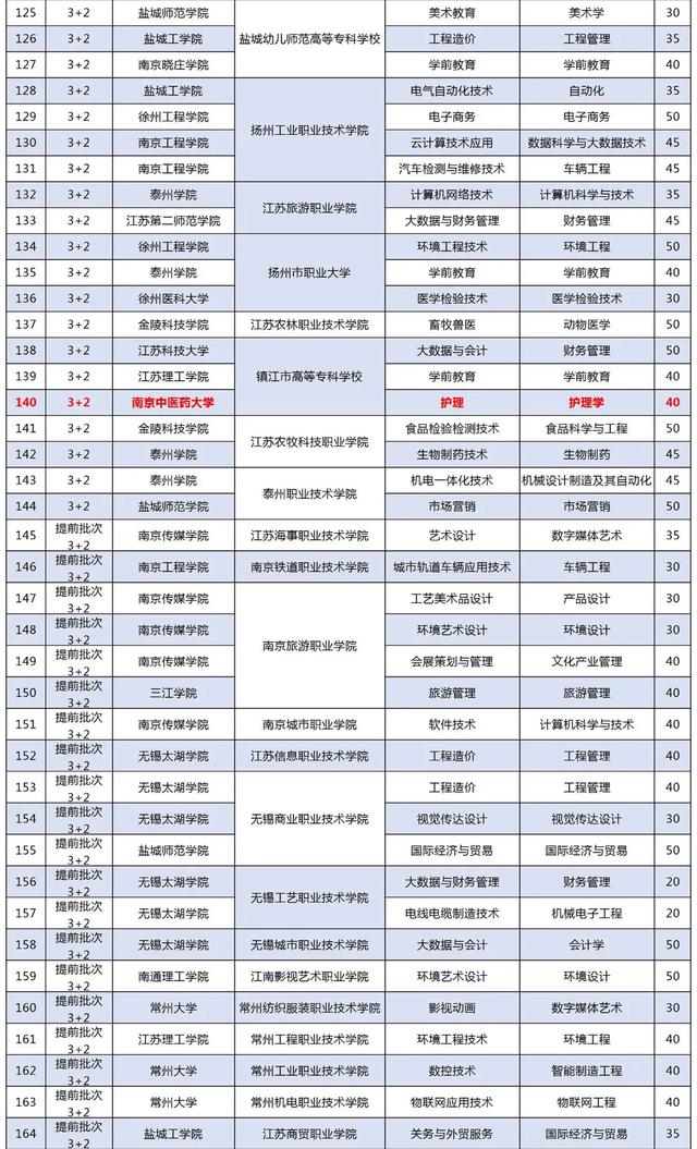 初中畢業(yè)3十2學校排名(成都初中畢業(yè)可以讀的高職學校排名)