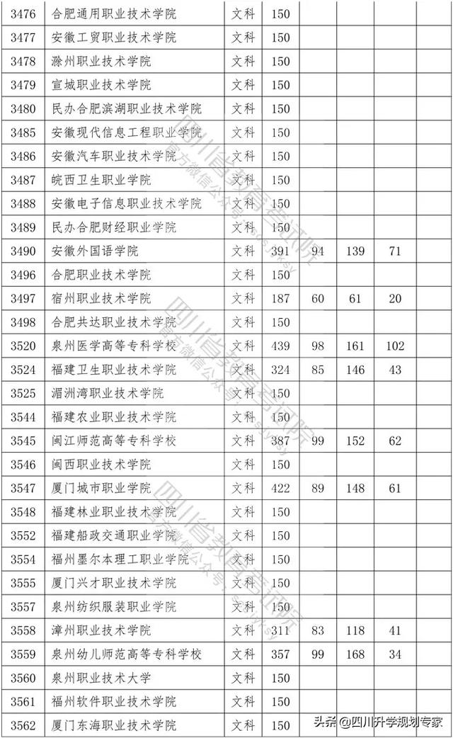 2020年四川高職錄取分?jǐn)?shù)線(湄洲灣職業(yè)技術(shù)學(xué)院2020高職錄取分?jǐn)?shù)線)