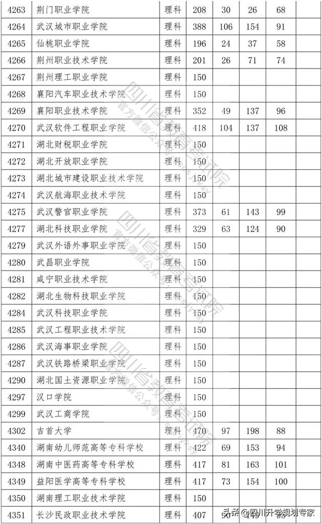 2020年四川高職錄取分?jǐn)?shù)線(湄洲灣職業(yè)技術(shù)學(xué)院2020高職錄取分?jǐn)?shù)線)