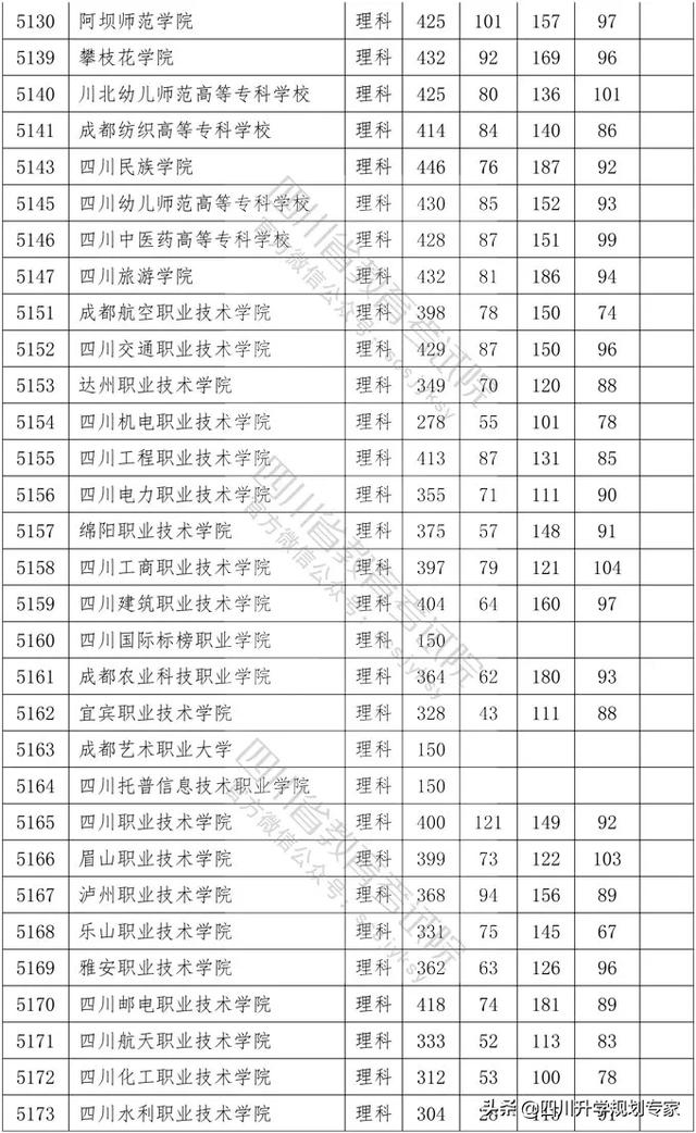 2020年四川高職錄取分?jǐn)?shù)線(湄洲灣職業(yè)技術(shù)學(xué)院2020高職錄取分?jǐn)?shù)線)