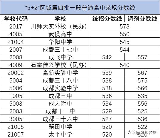 成都分最低的普高(成都錄取分?jǐn)?shù)線最低的普高)