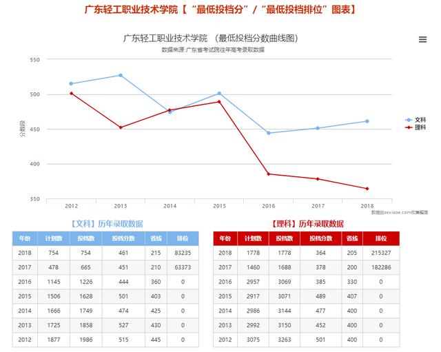 廣東輕工職業(yè)技術(shù)學校(廣東輕工職業(yè)技術(shù)學校教務(wù)系統(tǒng))