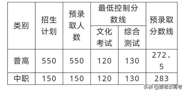 瀘州職業(yè)技術(shù)學(xué)院單招專業(yè)分數(shù)線(瀘州職業(yè)技術(shù)學(xué)院官網(wǎng)單招分數(shù)線)