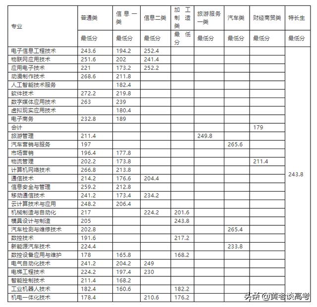 瀘州職業(yè)技術(shù)學(xué)院單招專業(yè)分數(shù)線(瀘州職業(yè)技術(shù)學(xué)院官網(wǎng)單招分數(shù)線)