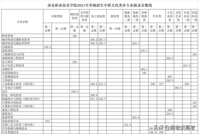 瀘州職業(yè)技術(shù)學(xué)院單招專業(yè)分數(shù)線(瀘州職業(yè)技術(shù)學(xué)院官網(wǎng)單招分數(shù)線)