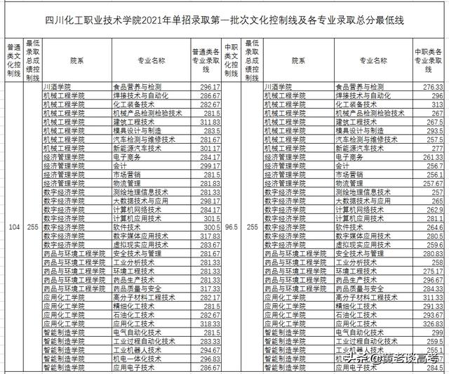 瀘州職業(yè)技術(shù)學(xué)院單招專業(yè)分數(shù)線(瀘州職業(yè)技術(shù)學(xué)院官網(wǎng)單招分數(shù)線)