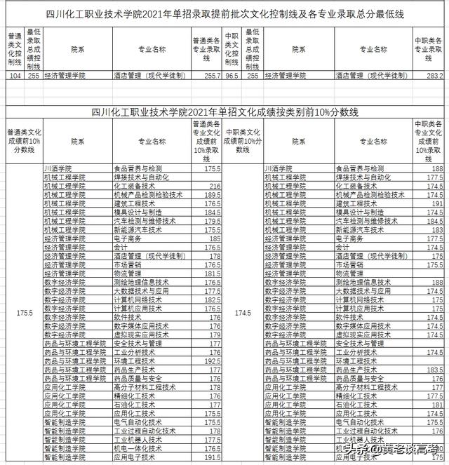 瀘州職業(yè)技術(shù)學(xué)院單招專業(yè)分數(shù)線(瀘州職業(yè)技術(shù)學(xué)院官網(wǎng)單招分數(shù)線)