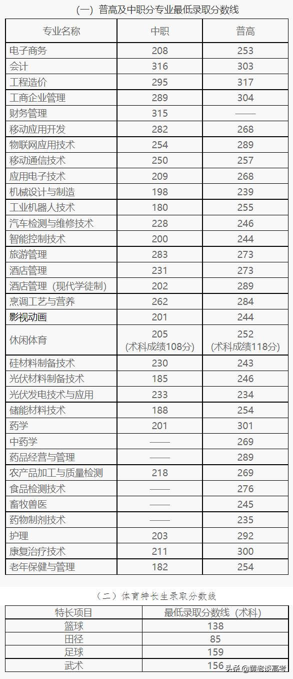 瀘州職業(yè)技術(shù)學(xué)院單招專業(yè)分數(shù)線(瀘州職業(yè)技術(shù)學(xué)院官網(wǎng)單招分數(shù)線)