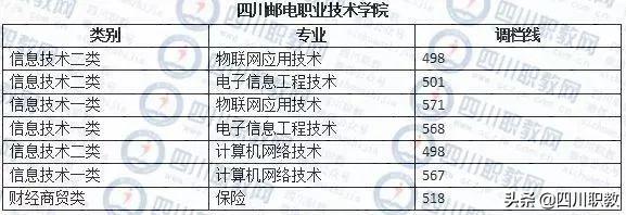 成都職業(yè)技術(shù)學(xué)院對(duì)口分?jǐn)?shù)線(成都職業(yè)技術(shù)學(xué)院對(duì)口高職分?jǐn)?shù)線)