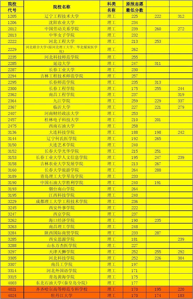 不需要分數(shù)的職校(不需要分數(shù)的中專學(xué)校)