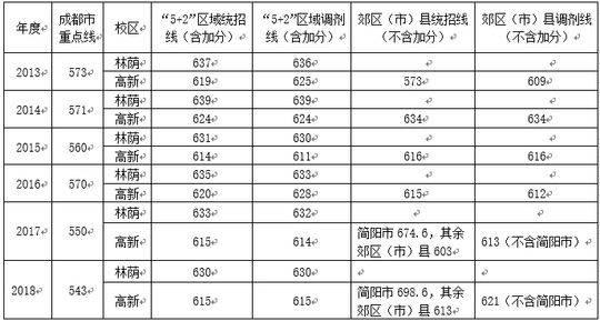 成都七中高中招生條件(成都七中錄取分?jǐn)?shù)線2021)圖3