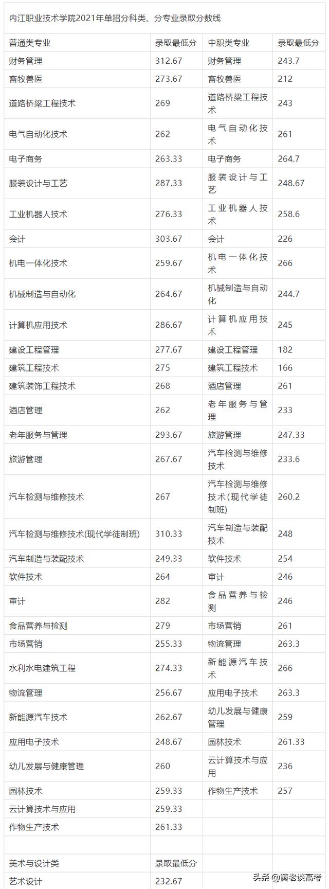 瀘州職業(yè)技術(shù)學(xué)院專業(yè)分?jǐn)?shù)線(瀘州化工職業(yè)技術(shù)學(xué)院分?jǐn)?shù)線)