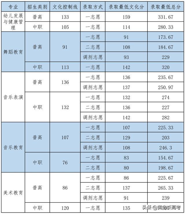 成都中醫(yī)藥?？其浫【€(成都中醫(yī)藥單招錄取線)