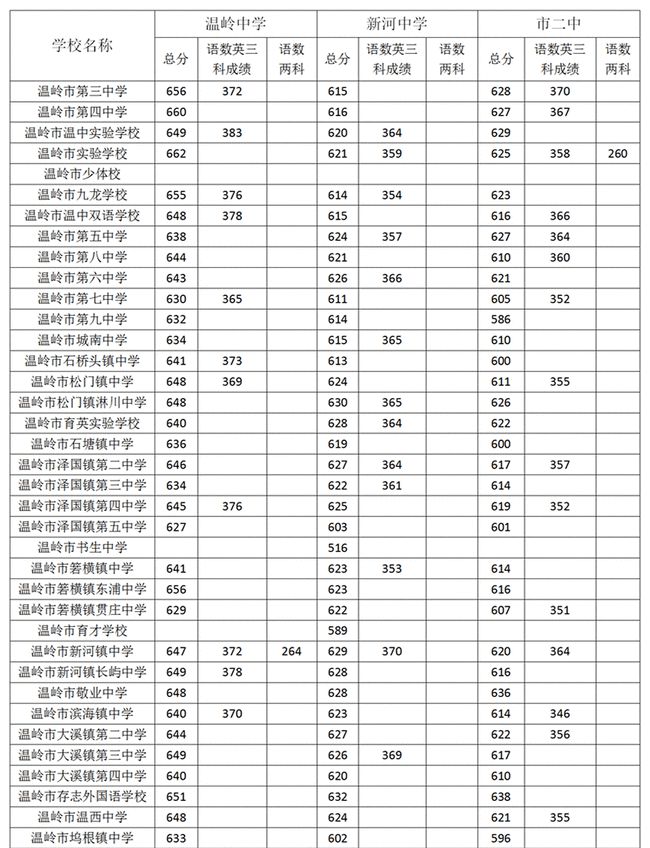 2021年普高最低分?jǐn)?shù)線(2021年二本學(xué)校錄取分?jǐn)?shù))