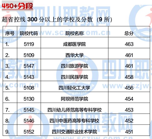 四川公辦大專最低多少分能上(四川公辦大專學費多少)