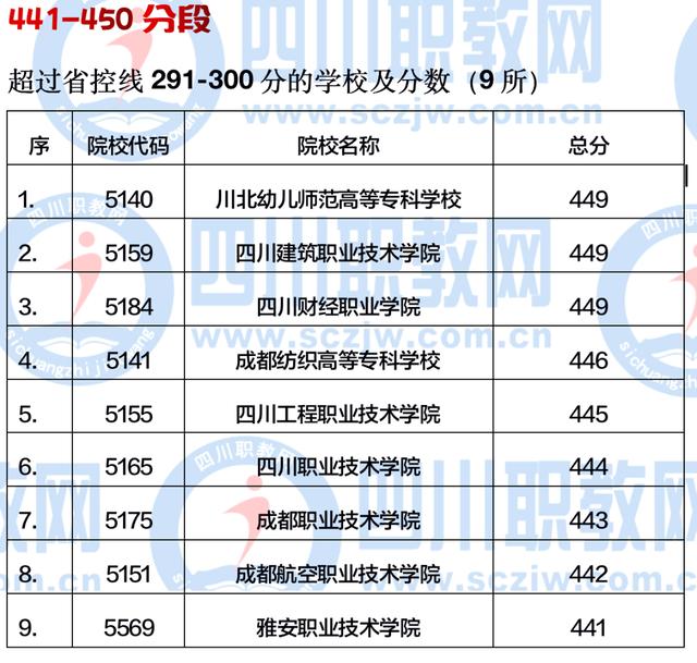 四川公辦大專最低多少分能上(四川公辦大專學費多少)