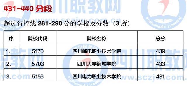 四川公辦大專最低多少分能上(四川公辦大專學費多少)