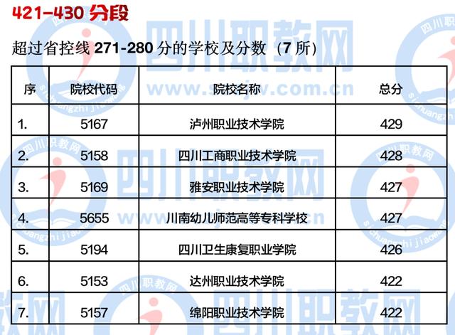 四川公辦大專最低多少分能上(四川公辦大專學費多少)