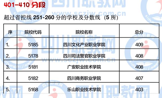 四川公辦大專最低多少分能上(四川公辦大專學費多少)