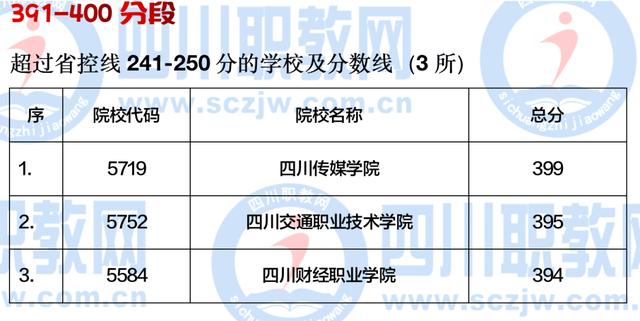 四川公辦大專最低多少分能上(四川公辦大專學費多少)