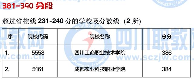 四川公辦大專最低多少分能上(四川公辦大專學費多少)