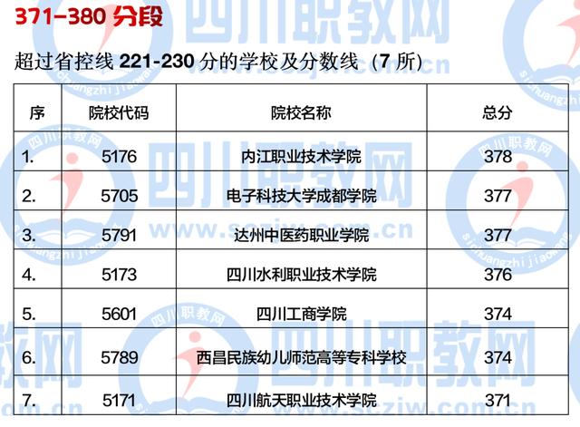 四川公辦大專最低多少分能上(四川公辦大專學費多少)