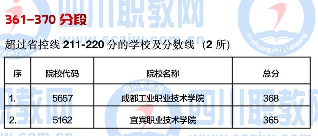 四川公辦大專最低多少分能上(四川公辦大專學費多少)