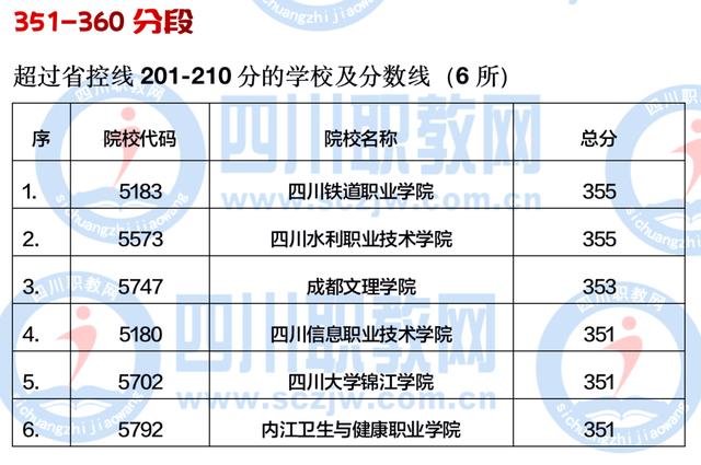 四川公辦大專最低多少分能上(四川公辦大專學費多少)