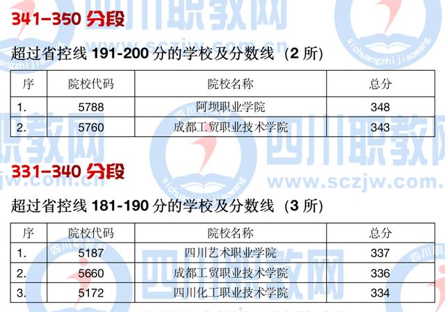 四川公辦大專最低多少分能上(四川公辦大專學費多少)