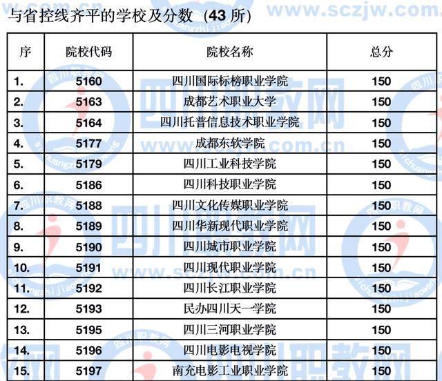 四川公辦大專最低多少分能上(四川公辦大專學費多少)