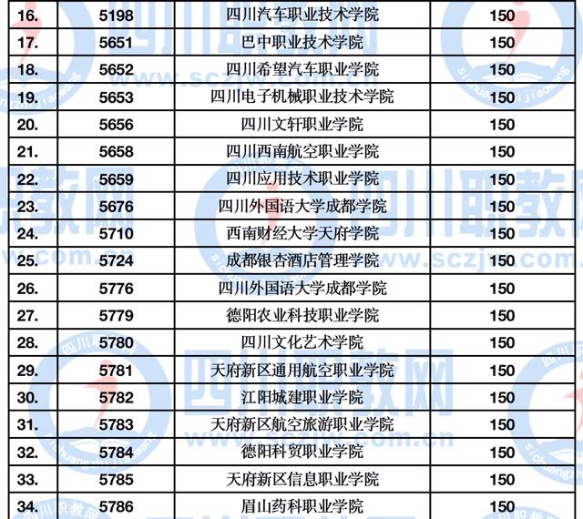 四川公辦大專最低多少分能上(四川公辦大專學費多少)