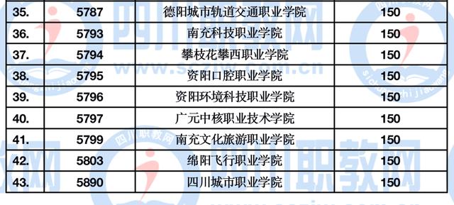 四川公辦大專最低多少分能上(四川公辦大專學費多少)