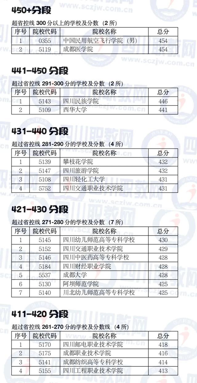 四川公辦大專最低多少分能上(四川公辦大專學費多少)