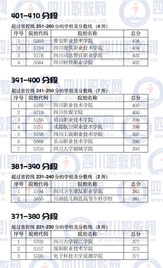 四川公辦大專最低多少分能上(四川公辦大專學費多少)