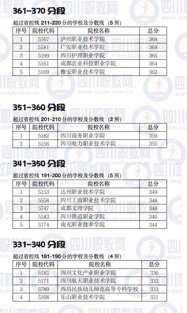 四川公辦大專最低多少分能上(四川公辦大專學費多少)