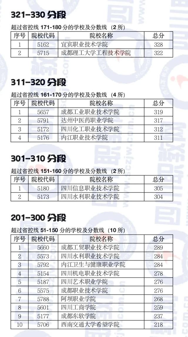 四川公辦大專最低多少分能上(四川公辦大專學費多少)