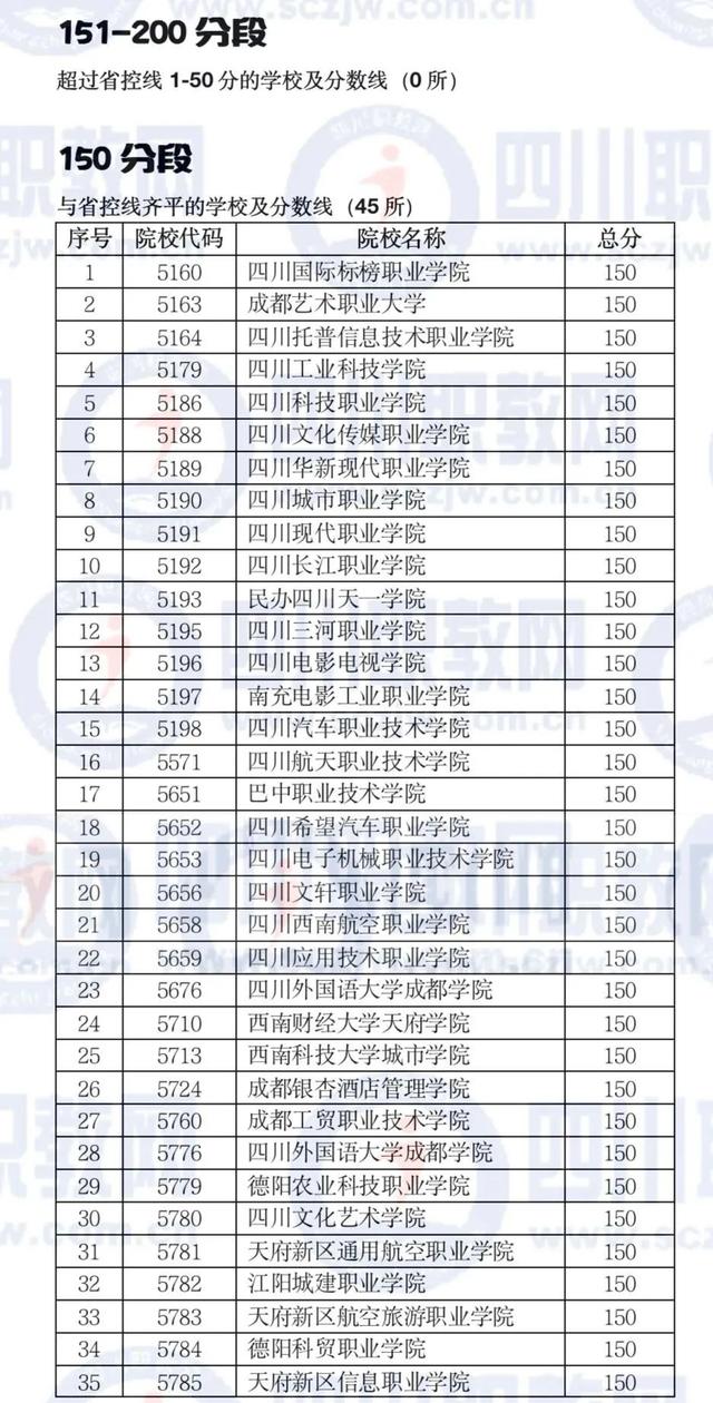 四川公辦大專最低多少分能上(四川公辦大專學費多少)