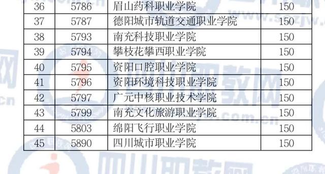 四川公辦大專最低多少分能上(四川公辦大專學費多少)